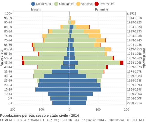 Grafico Popolazione per età, sesso e stato civile Comune di Castrignano de' Greci (LE)