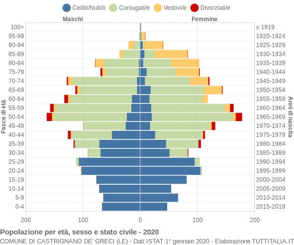 Grafico Popolazione per età, sesso e stato civile Comune di Castrignano de' Greci (LE)