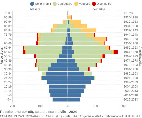 Grafico Popolazione per età, sesso e stato civile Comune di Castrignano de' Greci (LE)