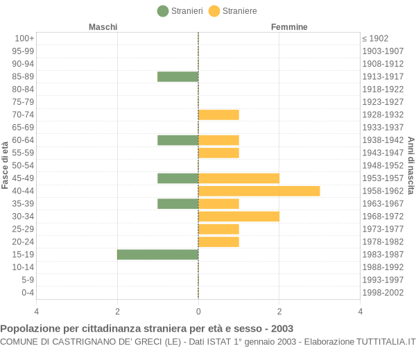 Grafico cittadini stranieri - Castrignano de' Greci 2003