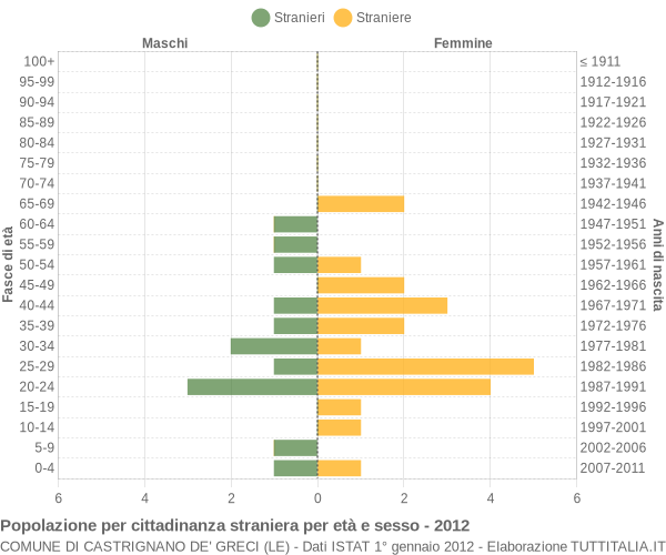Grafico cittadini stranieri - Castrignano de' Greci 2012