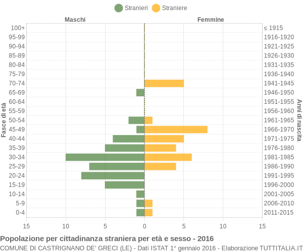 Grafico cittadini stranieri - Castrignano de' Greci 2016