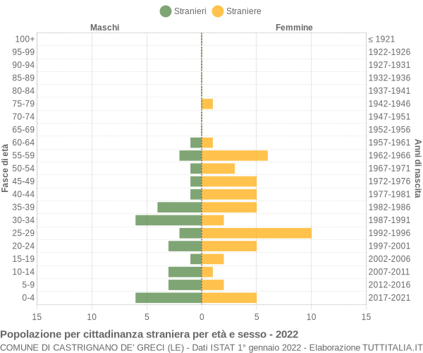 Grafico cittadini stranieri - Castrignano de' Greci 2022