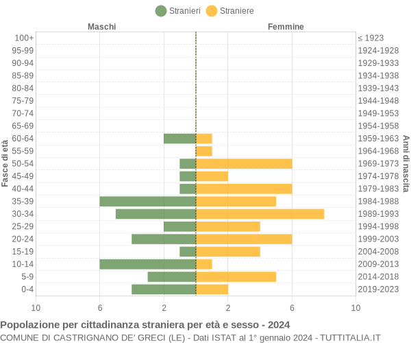 Grafico cittadini stranieri - Castrignano de' Greci 2024