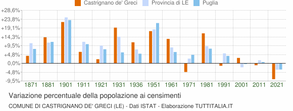 Grafico variazione percentuale della popolazione Comune di Castrignano de' Greci (LE)