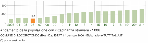 Grafico andamento popolazione stranieri Comune di Locorotondo (BA)