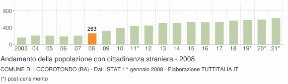 Grafico andamento popolazione stranieri Comune di Locorotondo (BA)