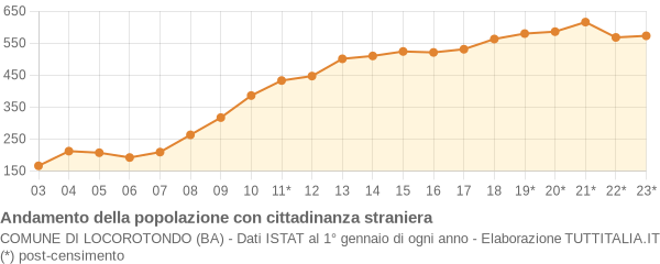 Andamento popolazione stranieri Comune di Locorotondo (BA)