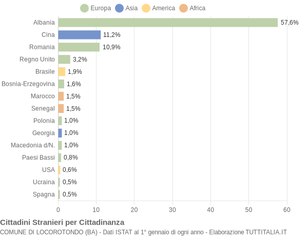 Grafico cittadinanza stranieri - Locorotondo 2021