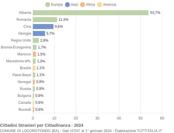 Grafico cittadinanza stranieri - Locorotondo 2024