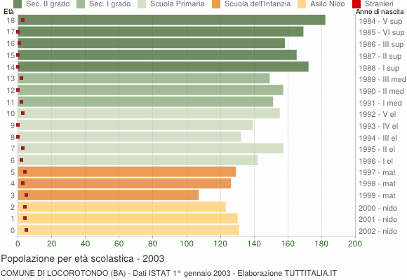 Grafico Popolazione in età scolastica - Locorotondo 2003