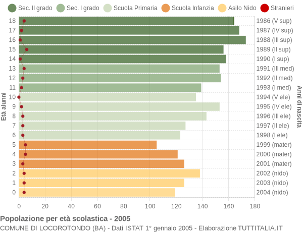 Grafico Popolazione in età scolastica - Locorotondo 2005