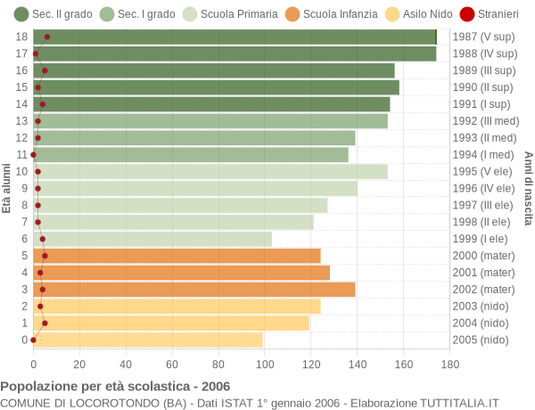 Grafico Popolazione in età scolastica - Locorotondo 2006