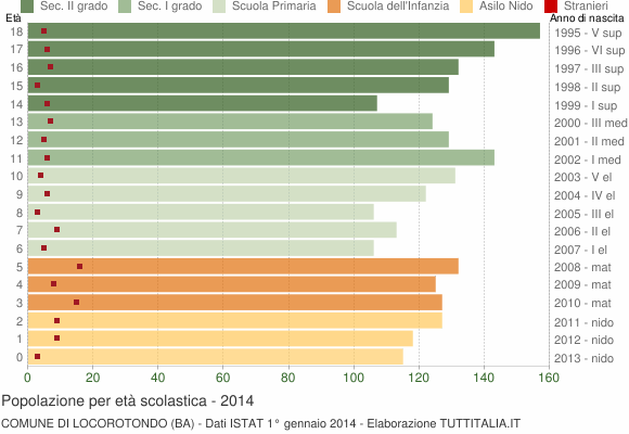 Grafico Popolazione in età scolastica - Locorotondo 2014
