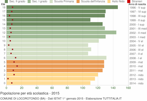 Grafico Popolazione in età scolastica - Locorotondo 2015