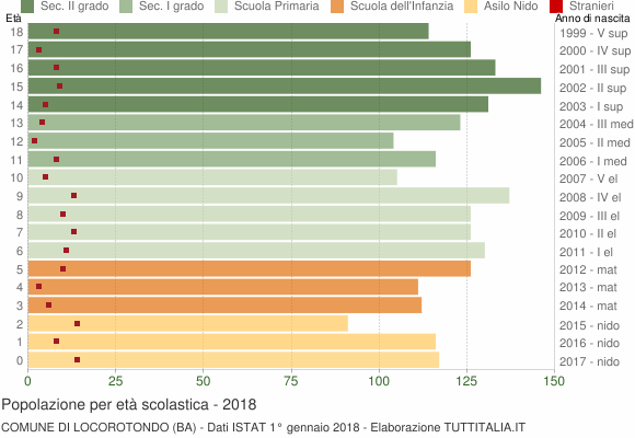 Grafico Popolazione in età scolastica - Locorotondo 2018