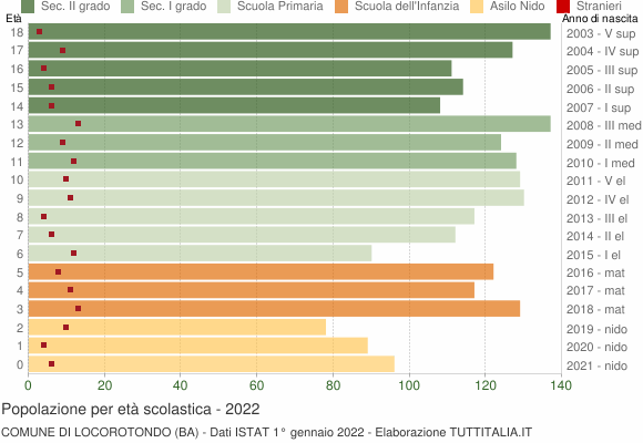Grafico Popolazione in età scolastica - Locorotondo 2022