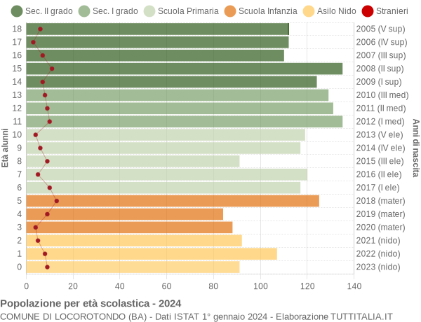 Grafico Popolazione in età scolastica - Locorotondo 2024