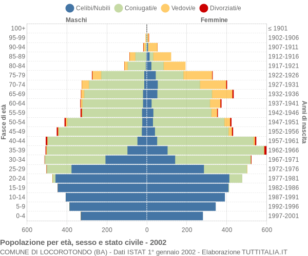 Grafico Popolazione per età, sesso e stato civile Comune di Locorotondo (BA)