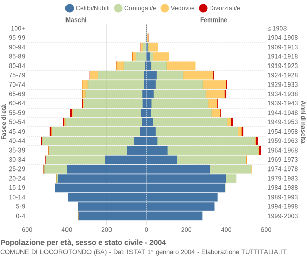 Grafico Popolazione per età, sesso e stato civile Comune di Locorotondo (BA)