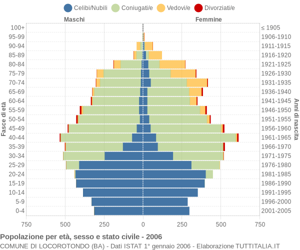 Grafico Popolazione per età, sesso e stato civile Comune di Locorotondo (BA)