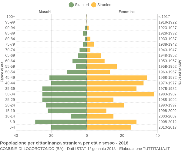 Grafico cittadini stranieri - Locorotondo 2018