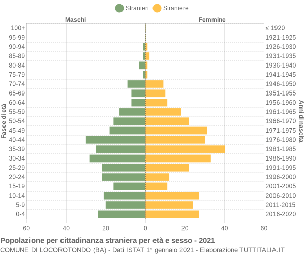 Grafico cittadini stranieri - Locorotondo 2021