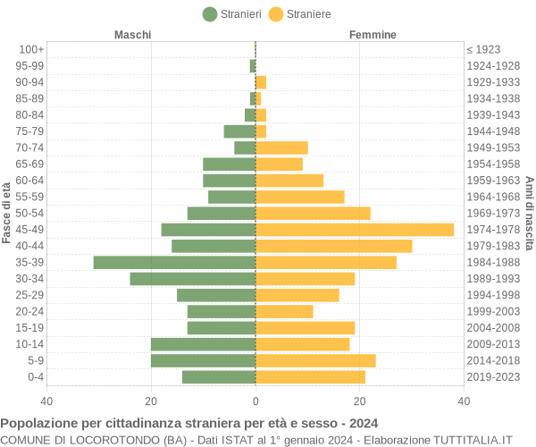 Grafico cittadini stranieri - Locorotondo 2024