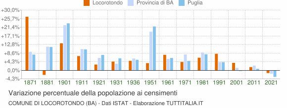 Grafico variazione percentuale della popolazione Comune di Locorotondo (BA)