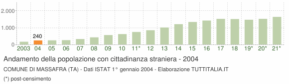 Grafico andamento popolazione stranieri Comune di Massafra (TA)