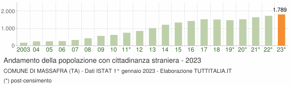 Grafico andamento popolazione stranieri Comune di Massafra (TA)