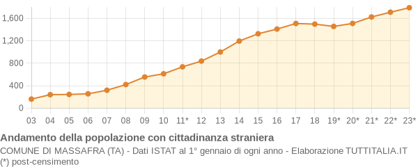 Andamento popolazione stranieri Comune di Massafra (TA)