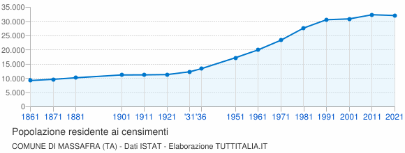 Grafico andamento storico popolazione Comune di Massafra (TA)