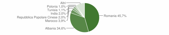 Grafico cittadinanza stranieri - Massafra 2011