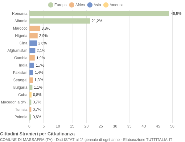 Grafico cittadinanza stranieri - Massafra 2017