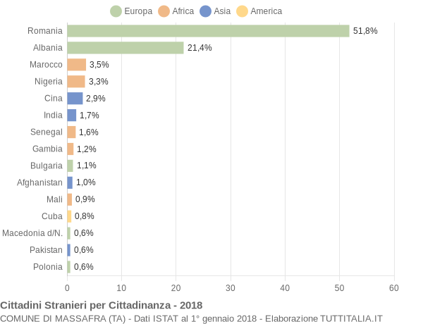 Grafico cittadinanza stranieri - Massafra 2018