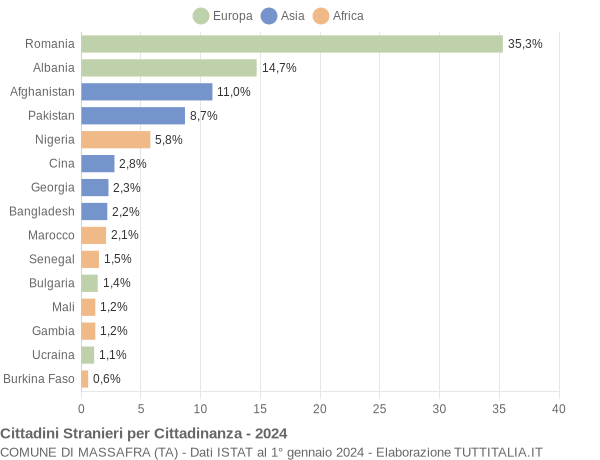 Grafico cittadinanza stranieri - Massafra 2024