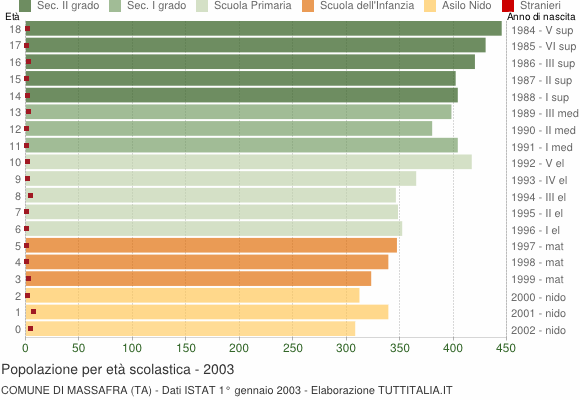 Grafico Popolazione in età scolastica - Massafra 2003