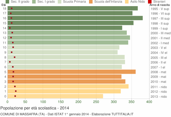 Grafico Popolazione in età scolastica - Massafra 2014