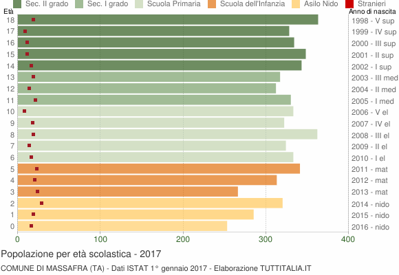 Grafico Popolazione in età scolastica - Massafra 2017