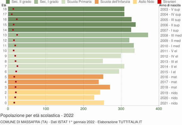 Grafico Popolazione in età scolastica - Massafra 2022