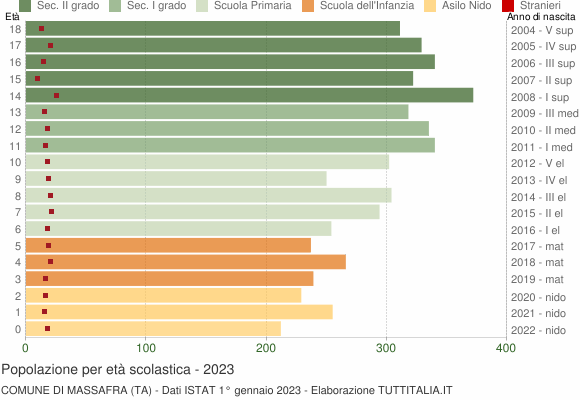 Grafico Popolazione in età scolastica - Massafra 2023