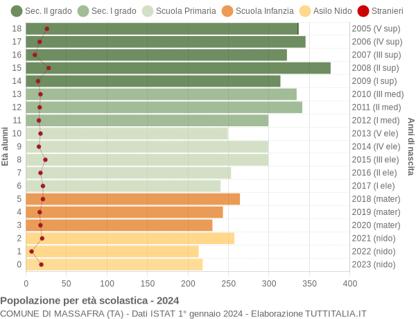 Grafico Popolazione in età scolastica - Massafra 2024