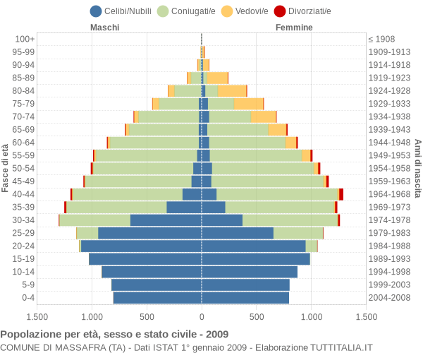 Grafico Popolazione per età, sesso e stato civile Comune di Massafra (TA)