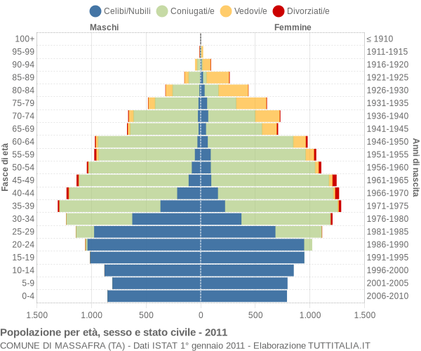 Grafico Popolazione per età, sesso e stato civile Comune di Massafra (TA)