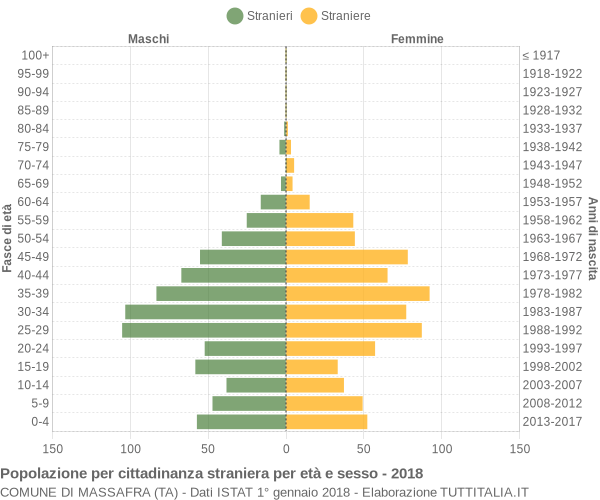 Grafico cittadini stranieri - Massafra 2018