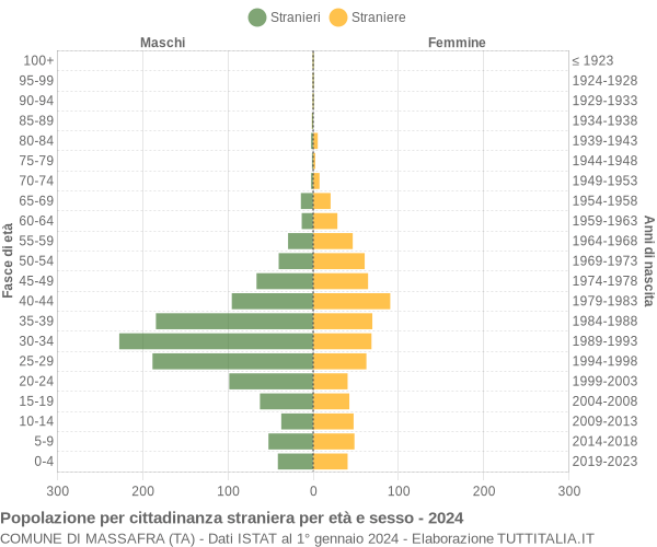 Grafico cittadini stranieri - Massafra 2024