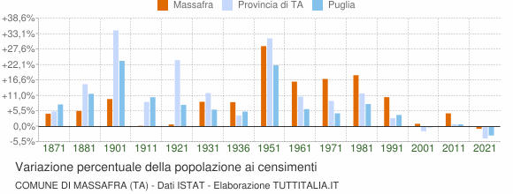 Grafico variazione percentuale della popolazione Comune di Massafra (TA)