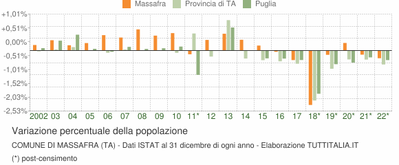 Variazione percentuale della popolazione Comune di Massafra (TA)