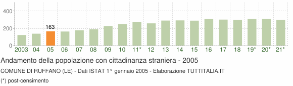 Grafico andamento popolazione stranieri Comune di Ruffano (LE)